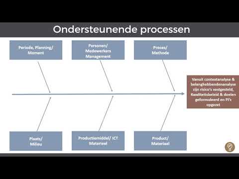 Video: Wat is het proces van leveranciersbeheer?