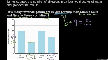 khan academy, Interpreting bar graphs: alligators