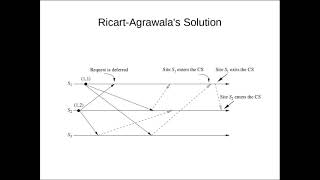 11.4 Ricart-Agrawala