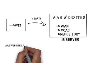 vRealize Automation Tutorial 2 - Components of vRA