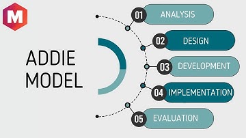 Mastering ADDIE - A Step by Step Guide for Instructional Design Success (5 Minutes)