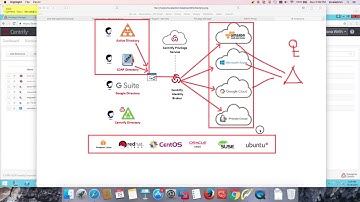 Centrify Identity Broker - Solution Overview (2/5)