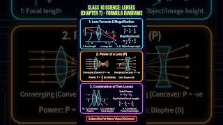 Class 10 Science | Lenses Formula Explained in one short | Quick Revision 🔍📘