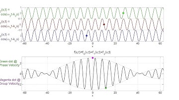 Group Velocity / Phase Velocity Animation - Case 2: Zero Group Velocity | Part 2