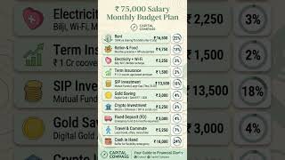 ₹75,000 Salary Monthly Budget Plan! 💰