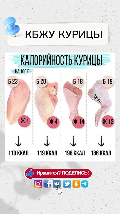 КАЛОРИЙНОСТЬ КУРИЦЫ Белки, жиры и углеводы #shorts - YouTube
