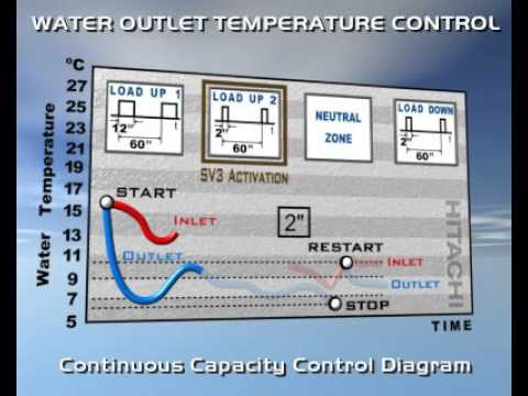 hvac - chiller - water outlet temperature control - YouTube