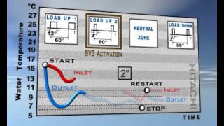 hvac - chiller - water outlet temperature control