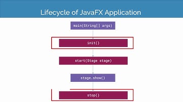 2.5 First Java App - Lifecycle Methods Summary [learn JavaFX]