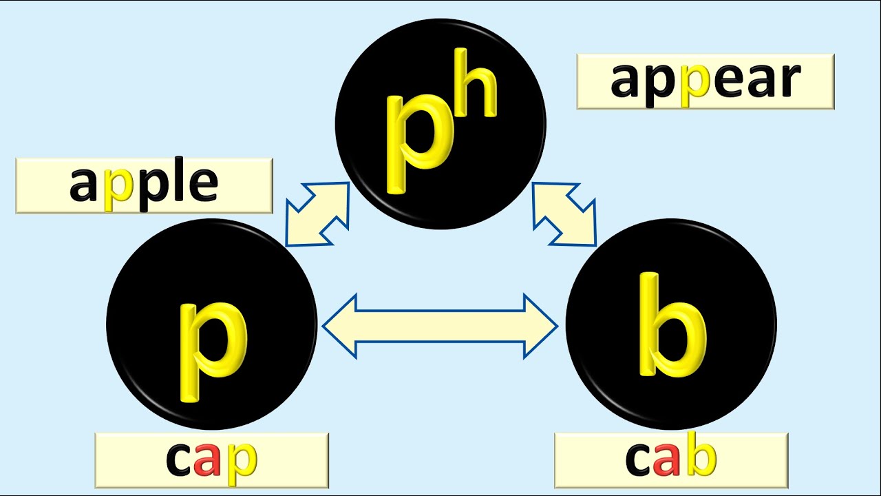 発音記号の読み方とフォニックス [英語子音#1] ：両唇閉鎖音 [p], [b] に耳と口と目で親しもう