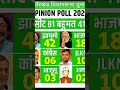 🔥 झारखंड विधानसभा चुनाव 2029 का सबसे बड़ा ओपिनियन पोल 🔥#elaction2026