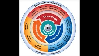 ITIL Part1 ITIL Intro screenshot 4