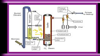 Fermentation of Biomass | Anaerobic and Aerobic Fermentation | Explained with Diagram