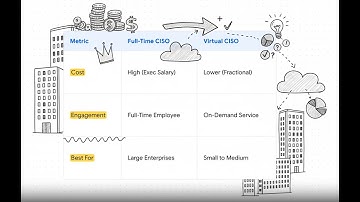 What is a Virtual CISO? Affordable Security Leader,  Security Leadership on Demand.