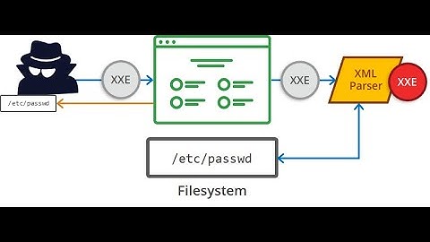 Exploiting XXE using external entities to retrieve files (Video Solution) | 2020