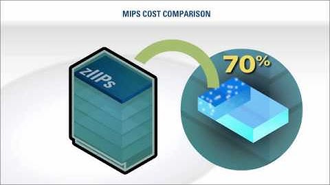 BMC MAINVIEW zIIP-based Systems Management 2-Minute Explainer Video