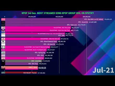 Most Streamed Song K-Pop K-Pop Group on Spotify | May 2026