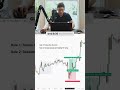 Why Most Traders Lose Money Daily 🤯