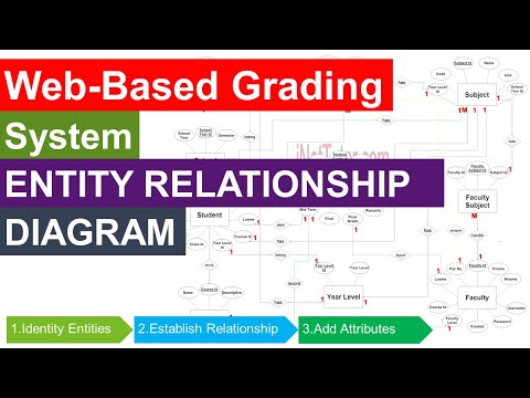 Web based Grading System Entity Relationship Diagram