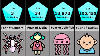 Probability Comparison:  Fears and Phobias