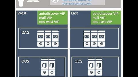 Exchange 2016 Preferred Architecture - In Short Technical Details