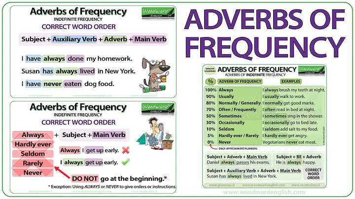 Adverbs of Frequency in English - Meaning, Word Order and Examples - DayDayNews