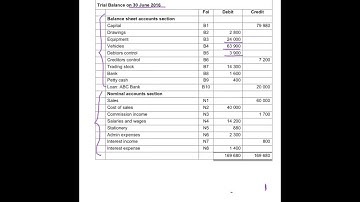 Grade 10, 11 and 12 Accounting - Notes to the Balance Sheet