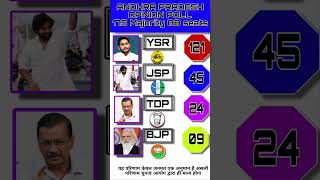 🗳️ Andhra Pradesh Opinion Poll 2026: A Mega Comeback?🔥🚨😱#tdp #jsp #ysrcp #bjp #anshikagkstudy1