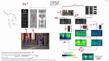 C3.10 | DPM | Deformable Parts Model | Object Detection | Machine Learning | Computer Vision | EvODN