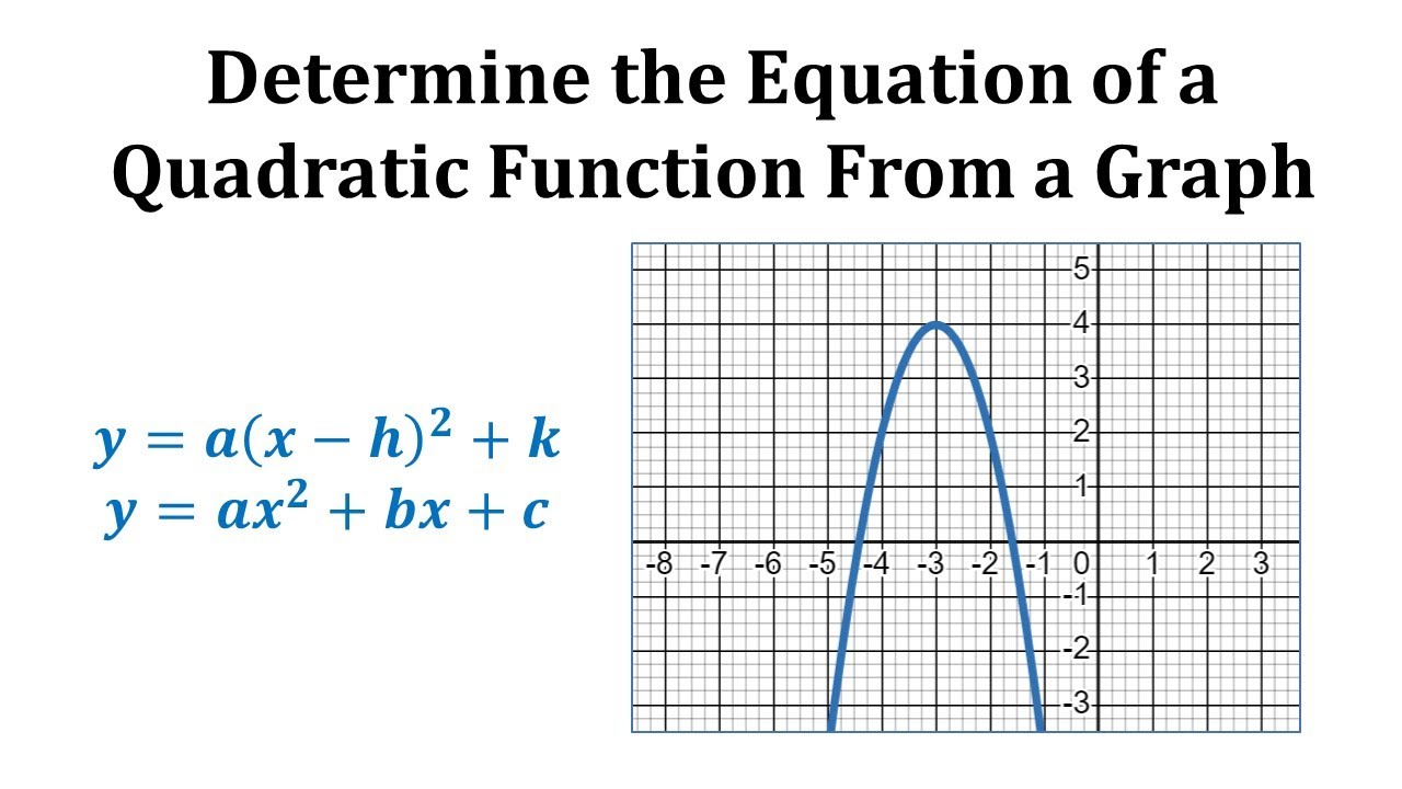 Find Expressions For The Quadratic Functions Whose Graphs Are Shown