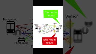 How Does Depth of Field Work