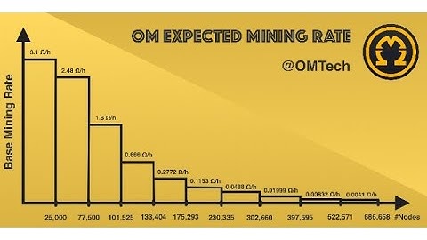 How To Create Omega Network Account.