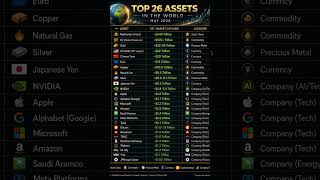 Top 26 Biggest Assets More clickable / viral style: 6. You Won’t Believe What the #1 Asset Is 😳💸