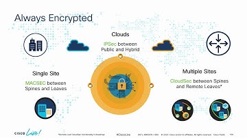Cisco Data Center Anywhere Part 12: ACI and DNA Center + SD-WAN Integration and Overall Summary