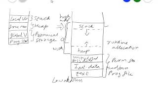 Memory Layout in C and Auto Variable