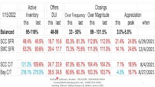 Silicon Valley Real Estate Market Graphs 20220115 week #2 - recap in 10 minutes then details.