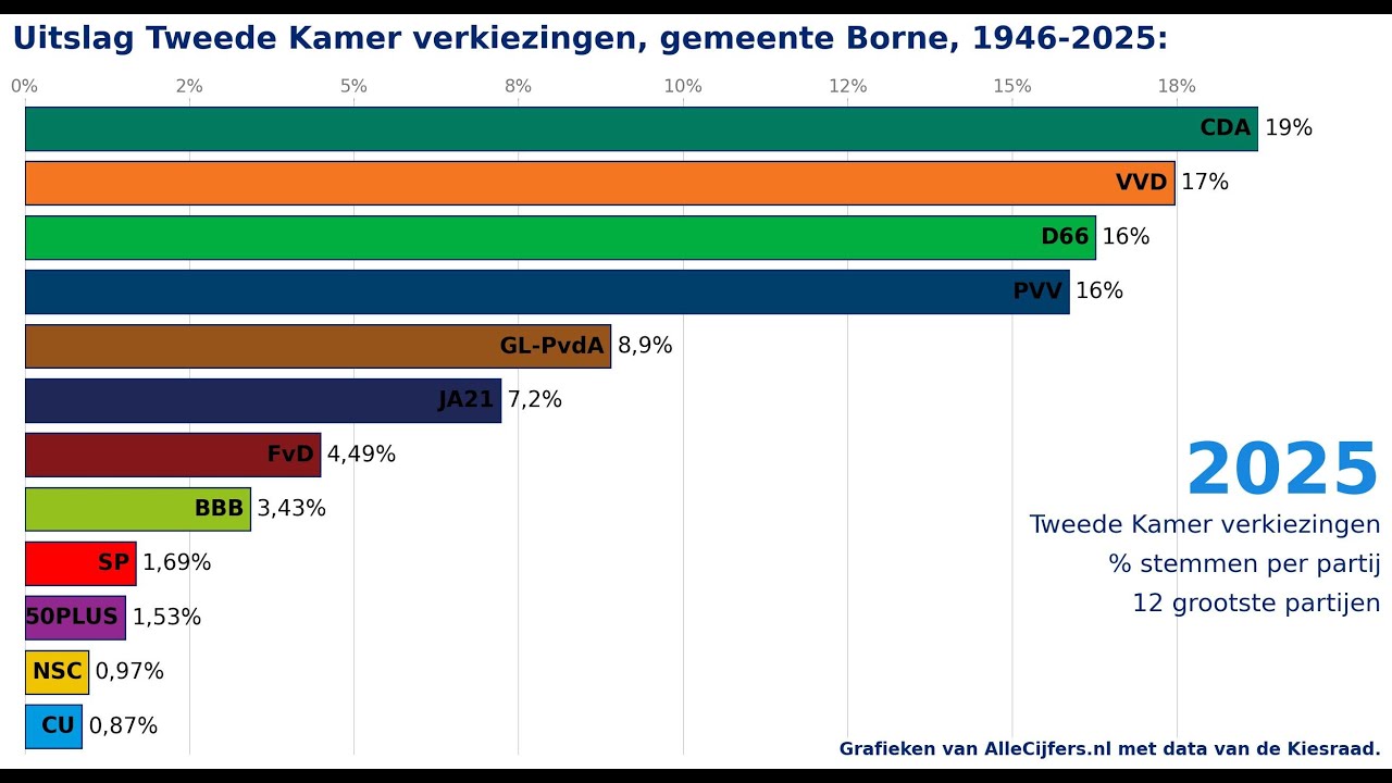 Gemeente Borne: verkiezingen voor de Tweede Kamer, stemmen per partij.