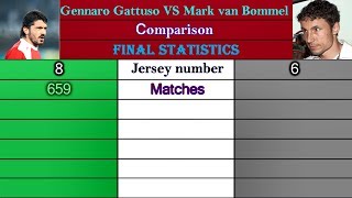 Gennaro Gattuso VS Mark van Bommel. Career Comparison. Matches, Goals, Assists, Cards & More.
