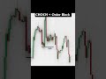 ChoCh + Bearish OB Strategy 🔥 Smart Money Secret #youtubeshorts #stockmarket #trading