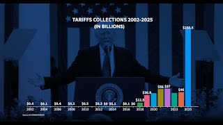 How tariffs have impacted Arizona imports