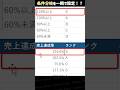データを条件でランク付け！Copilot活用事例
