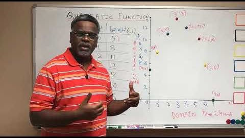 Scatter Plot to Quadratic Function