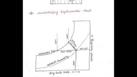 ME301 Psychrometry By Atisha Chhajed GPC Dungarpur