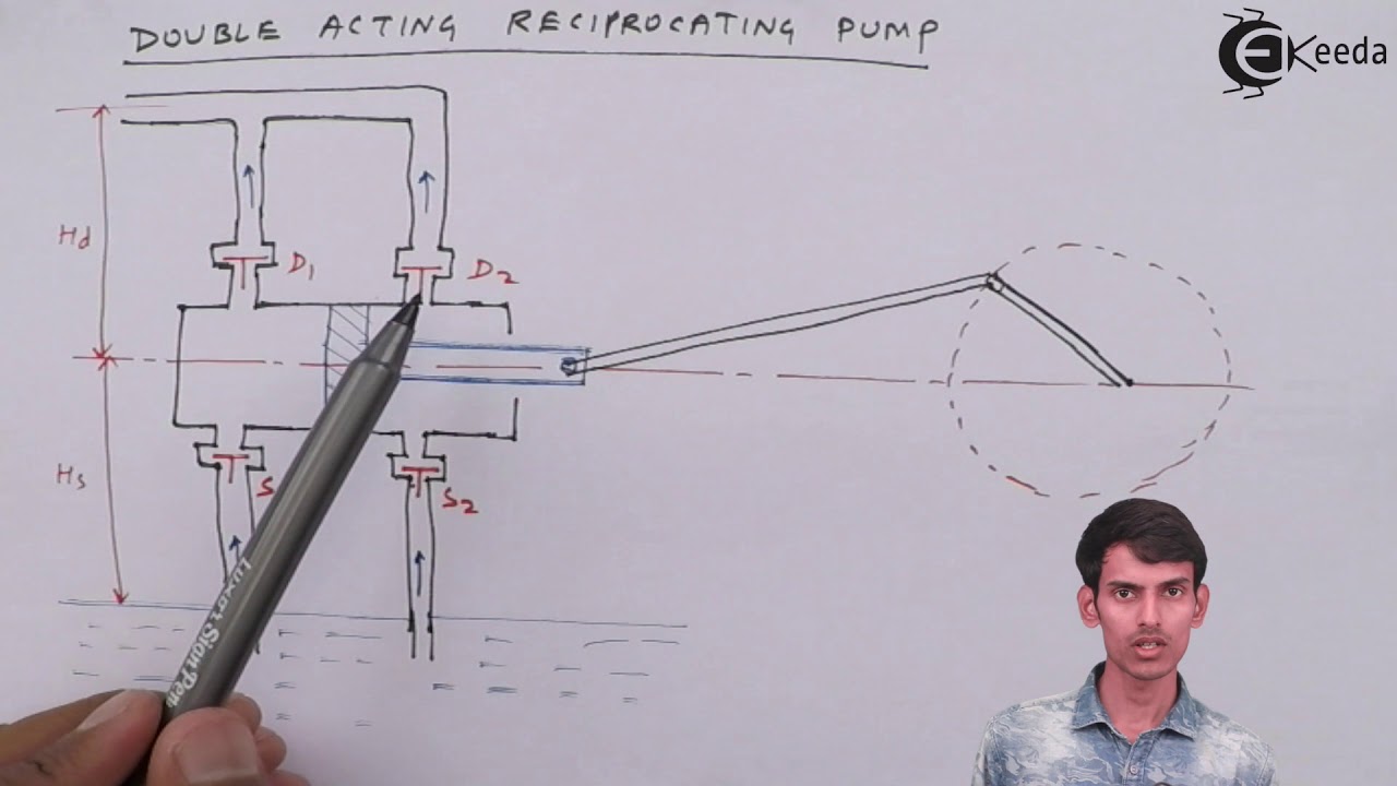 Construction, Principle & Working of Double Acting Reciprocating Pump