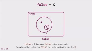 Lightning Talk Why False Is Less Than True In Boolean Algebra - Ben Deane - Conline 2024