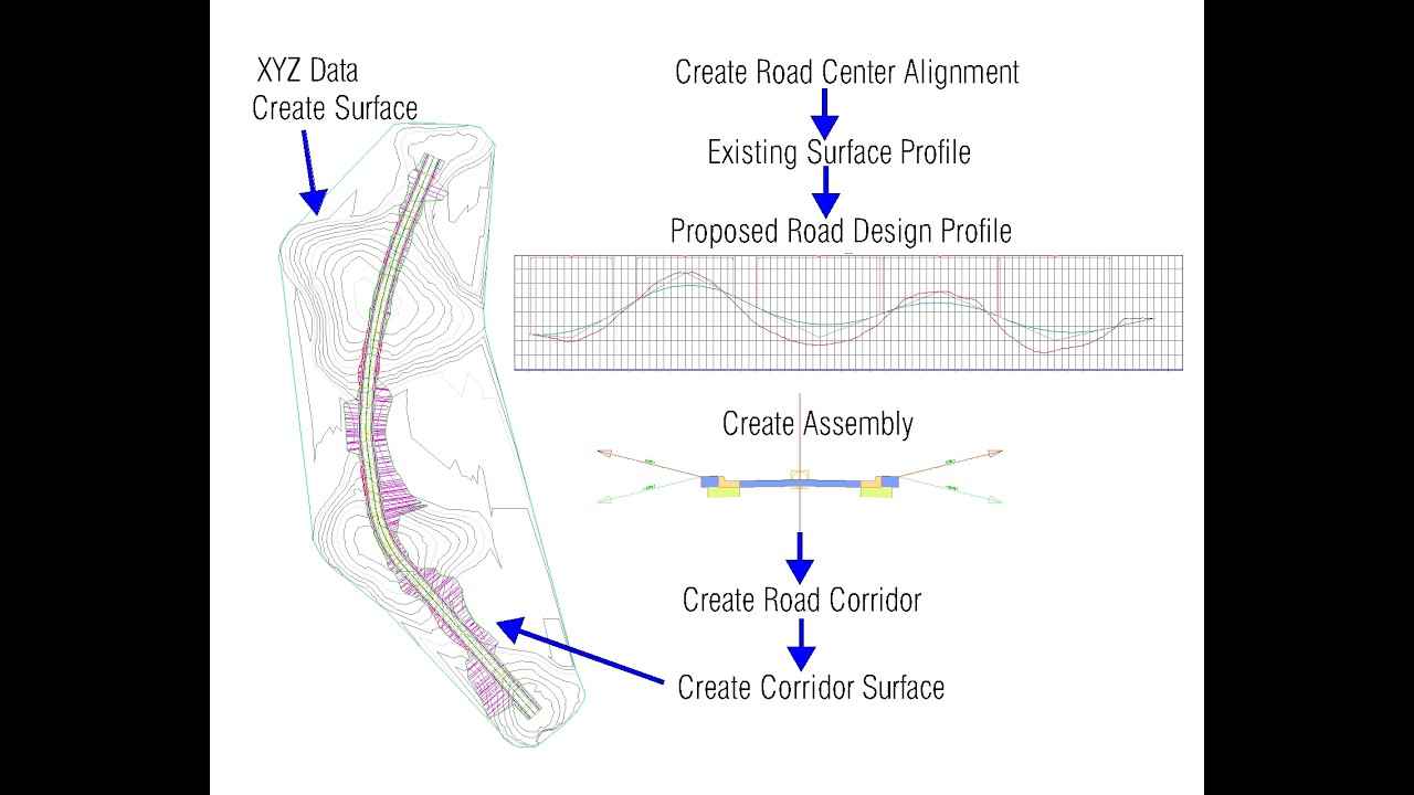 How to create an alignment, profile, and assembly for a road corridor ...