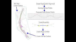 How to create an alignment, profile, and assembly for a road corridor in Civil 3D