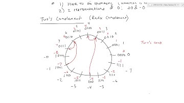 Lecture 15A: Signed Numbers (2