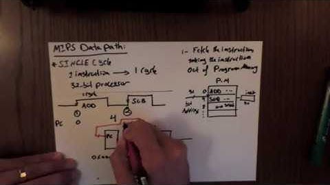 5-MIPS Datapath-Single Cycle: ADD ADDI