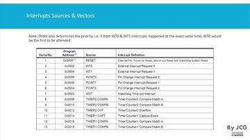AVR Intro to Interruptions